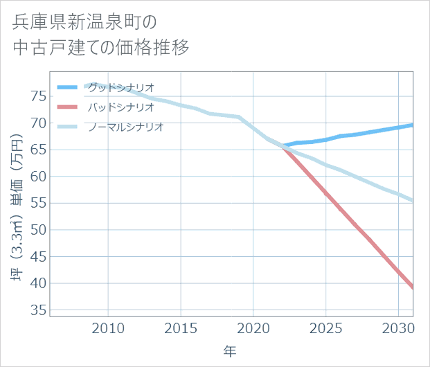 兵庫県新温泉町の中古戸建て価格推移