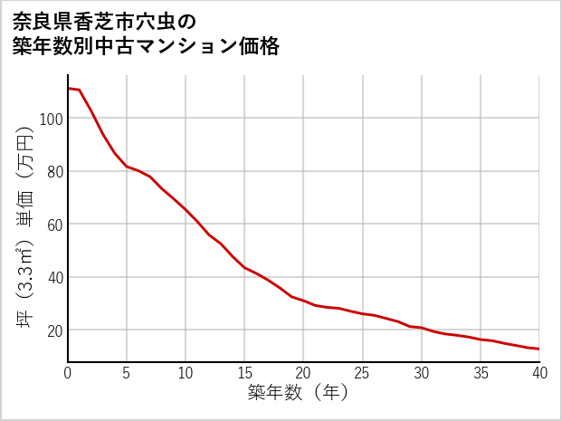 奈良県香芝市穴虫の築年数別の中古マンション坪単価
