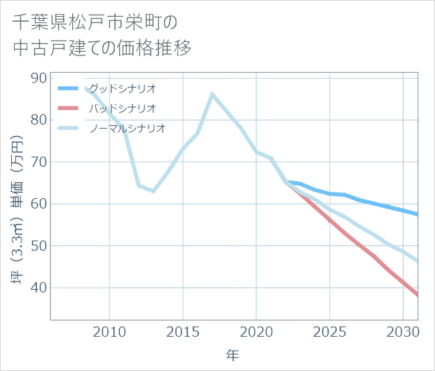 千葉県松戸市栄町の中古戸建て価格推移