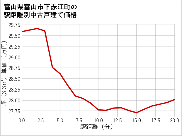 富山県富山市下赤江町の徒歩距離別の中古戸建て坪単価