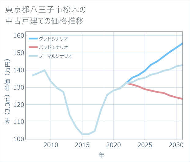 東京都八王子市松木の中古戸建て価格推移
