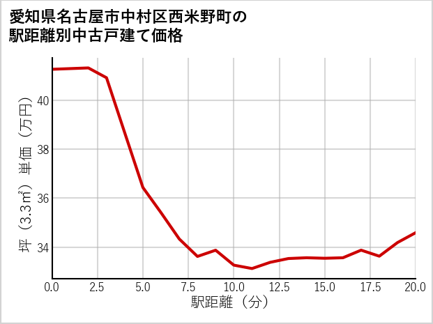 愛知県名古屋市中村区西米野町の徒歩距離別の中古戸建て坪単価