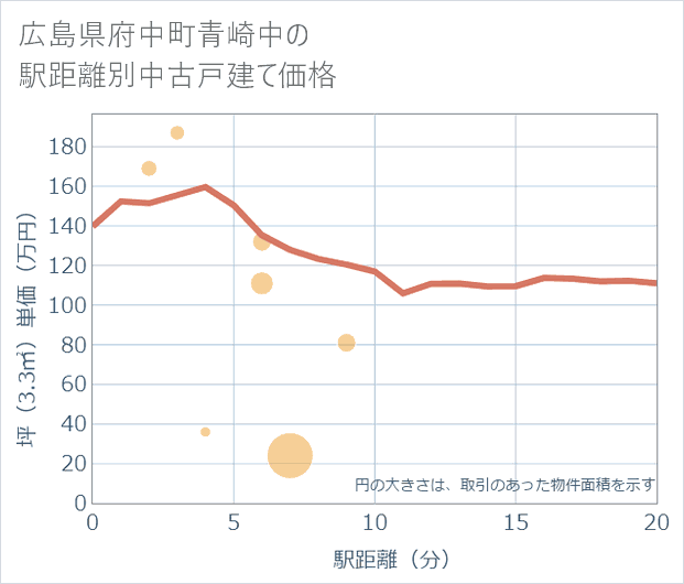 広島県府中町青崎中の徒歩距離別の中古戸建て坪単価
