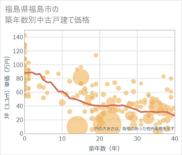 福島県福島市の築年数別の中古戸建て坪単価