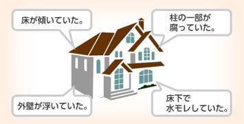 点検・診断（インスペクション）大和ハウスリフォーム」