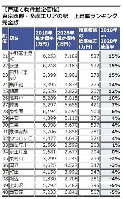 東京西武・多摩エリアランキング20-40位