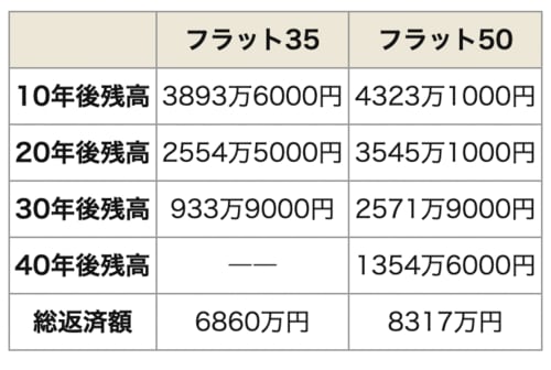 35年返済と50年返済の残高の変化と総返済額