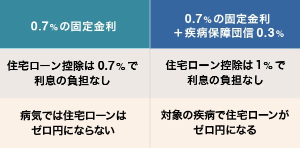 0.7%の固定金利 と 0.7％の固定金利＋疾病保障団信0.3%の住宅ローン控除の条件