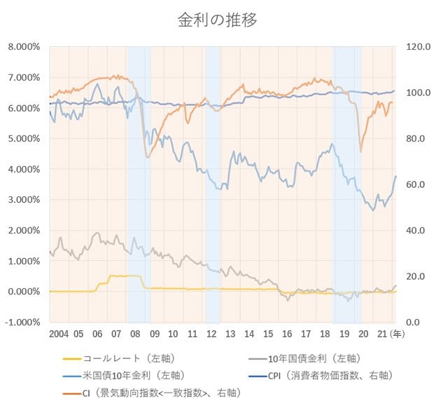 金利の推移
