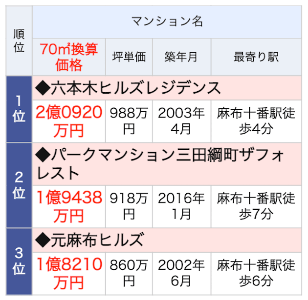 麻布十番駅ランドマークマンションランキング