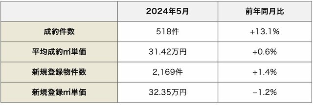 中部圏の中古マンション市場動向（出典：公益社団法人中部圏不動産流通機構発表「月例速報 マーケットウォッチ 2024年6月度」）

