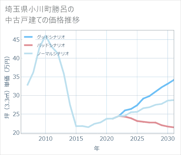 埼玉県小川町勝呂の中古戸建て価格推移