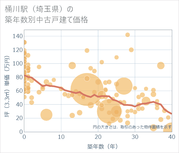 桶川駅(埼玉県)の築年数別の中古戸建て坪単価
