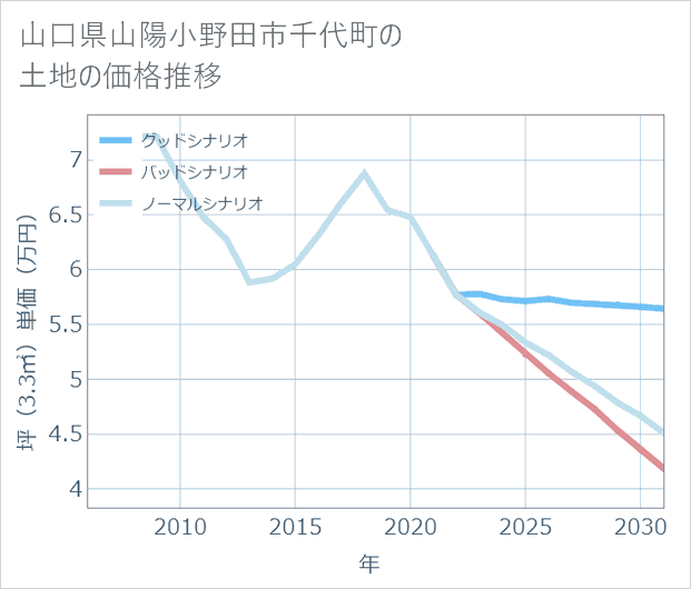 山口県山陽小野田市千代町の土地価格推移