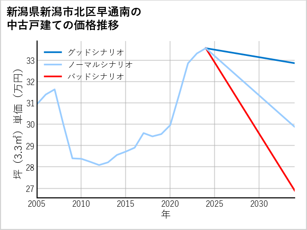 新潟県新潟市北区早通南の中古戸建て価格推移