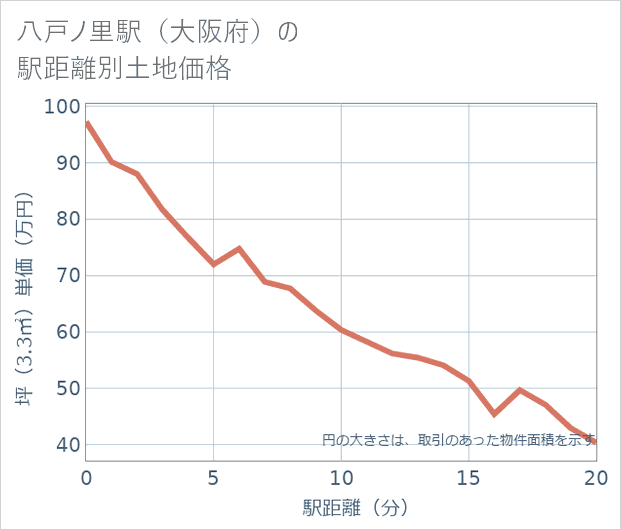 八戸ノ里駅(大阪府)の徒歩距離別の土地坪単価