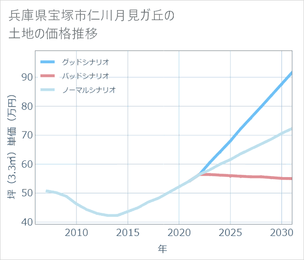 兵庫県宝塚市仁川月見ガ丘の土地価格推移