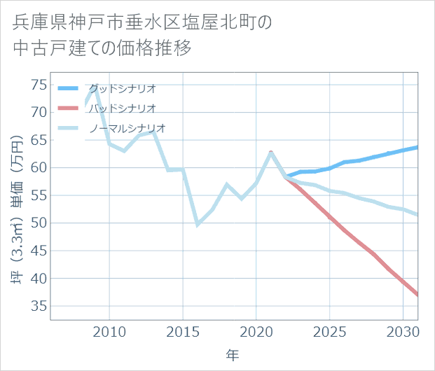 兵庫県神戸市垂水区塩屋北町の中古戸建て価格推移