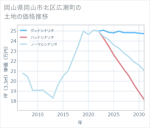 岡山県岡山市北区広瀬町の土地価格推移