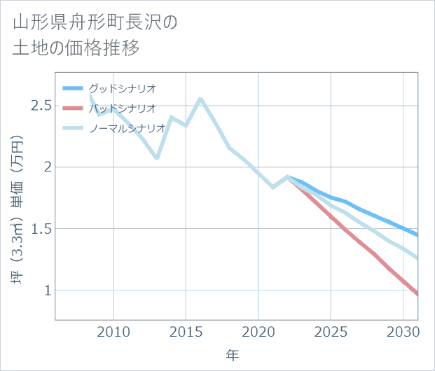 山形県舟形町長沢の土地価格推移