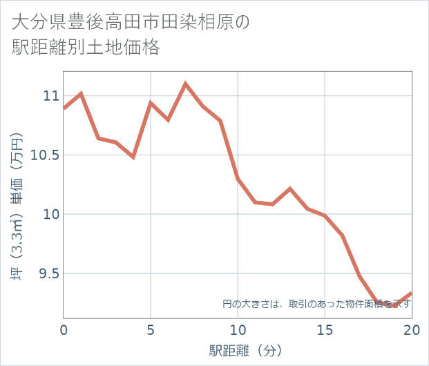 大分県豊後高田市田染相原の徒歩距離別の土地坪単価