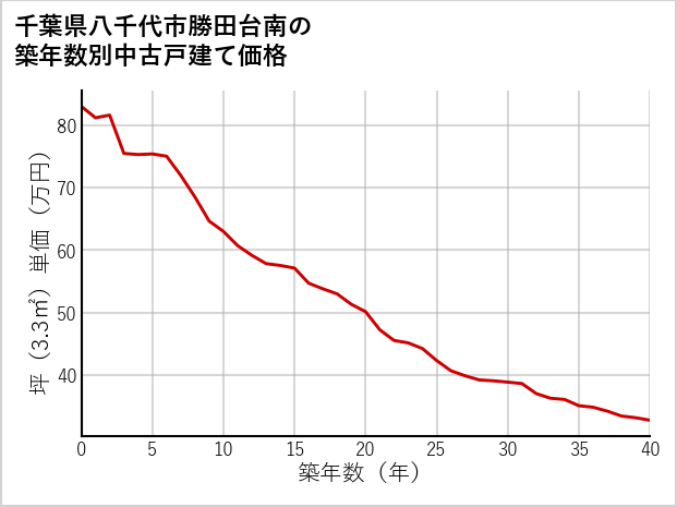 千葉県八千代市勝田台南の築年数別の中古戸建て坪単価