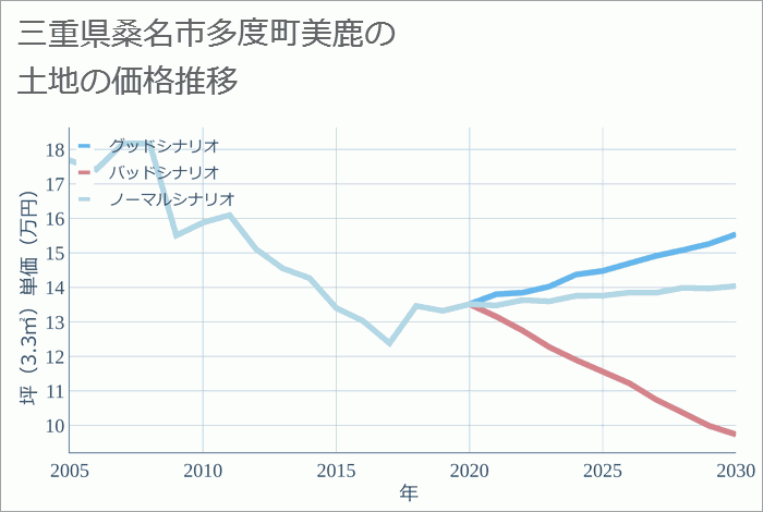 三重県桑名市多度町美鹿の土地価格推移