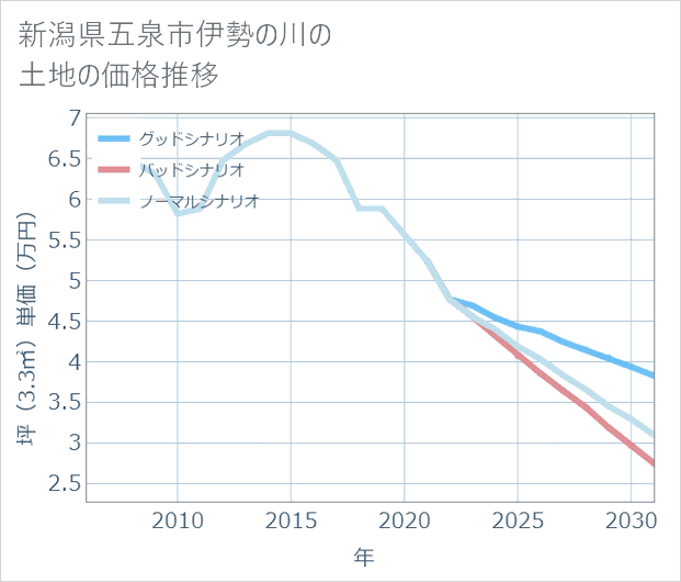 新潟県五泉市伊勢の川の土地価格推移