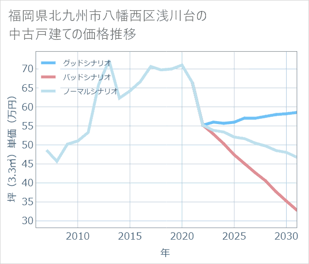 福岡県北九州市八幡西区浅川台の中古戸建て価格推移