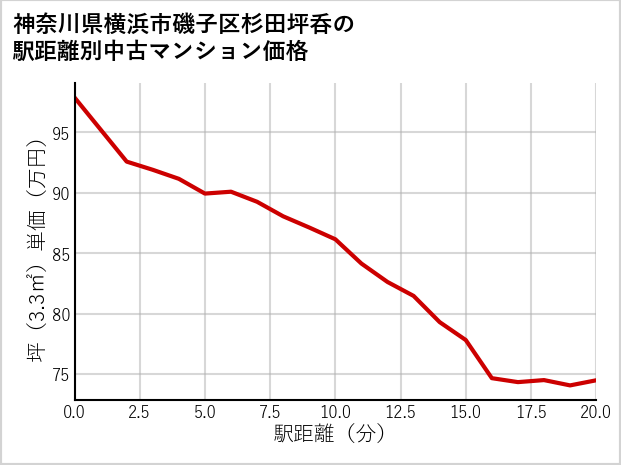 神奈川県横浜市磯子区杉田坪呑の徒歩距離別の中古マンション坪単価
