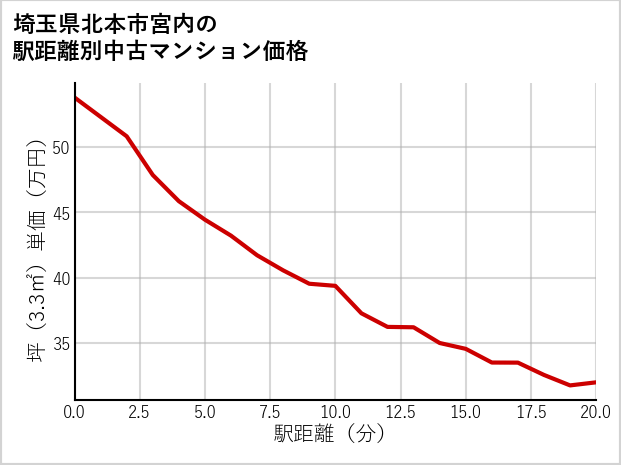 埼玉県北本市宮内の徒歩距離別の中古マンション坪単価