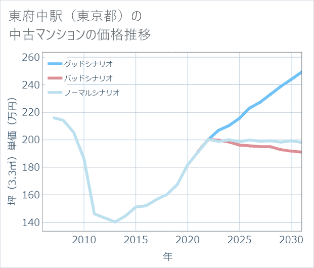 東府中駅（東京都）の中古マンション価格推移