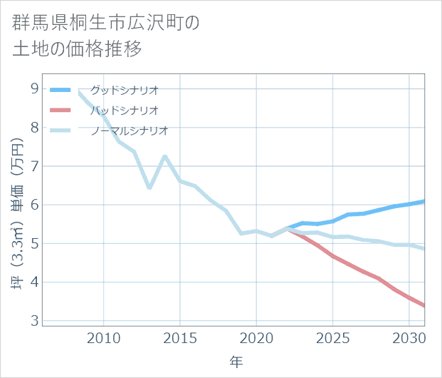 群馬県桐生市広沢町の土地価格推移