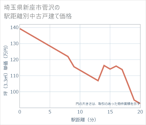 埼玉県新座市菅沢の徒歩距離別の中古戸建て坪単価