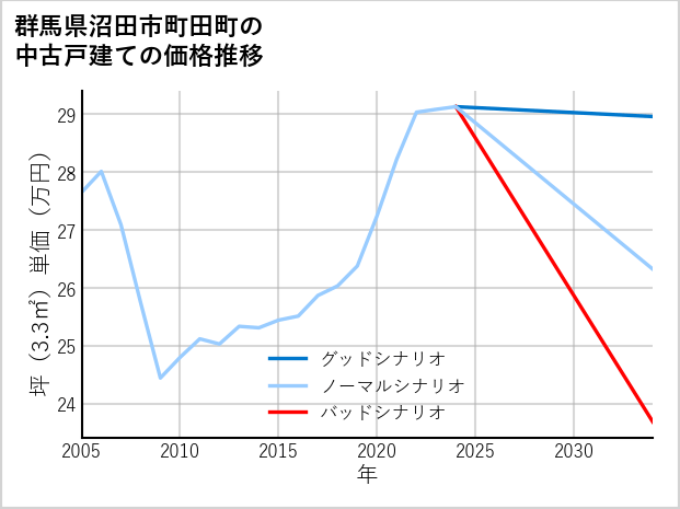 群馬県沼田市町田町の中古戸建て価格推移