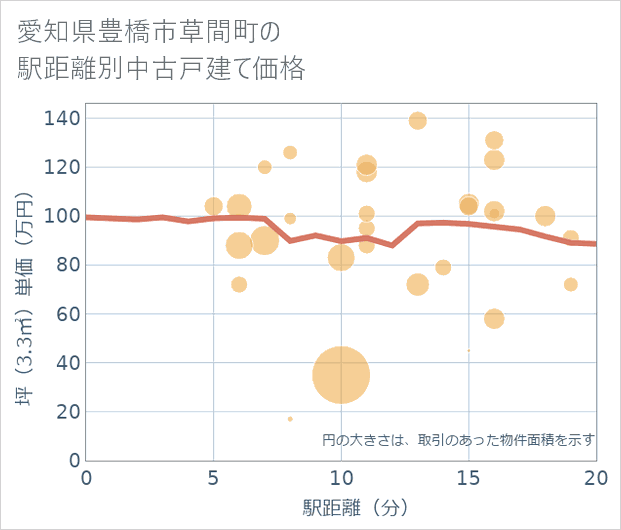 愛知県豊橋市草間町の徒歩距離別の中古戸建て坪単価