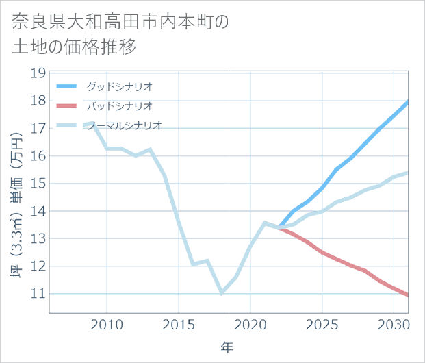 奈良県大和高田市内本町の土地価格推移