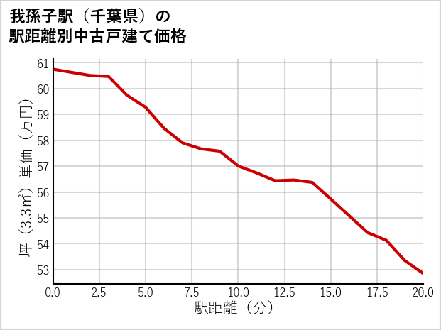 我孫子駅（千葉県）の徒歩距離別の中古戸建て坪単価