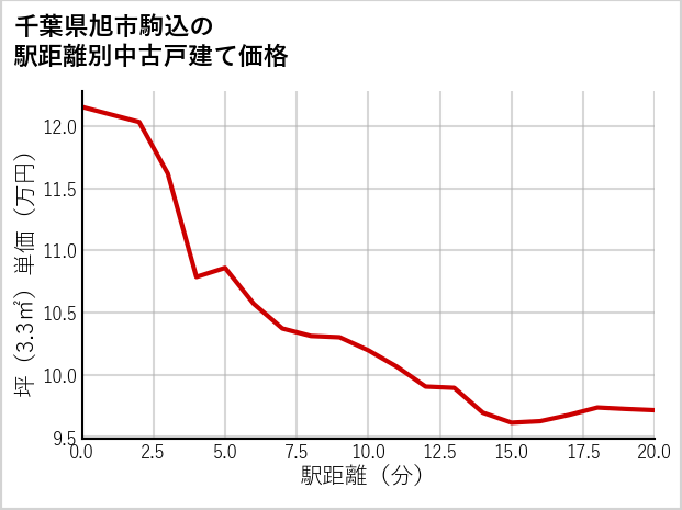 千葉県旭市駒込の徒歩距離別の中古戸建て坪単価