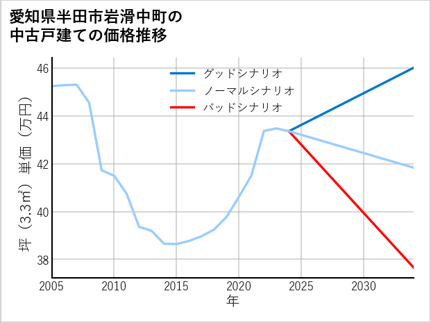 愛知県半田市岩滑中町の中古戸建て価格推移