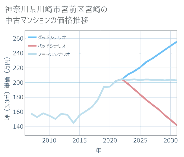 神奈川県川崎市宮前区宮崎の中古マンション価格推移