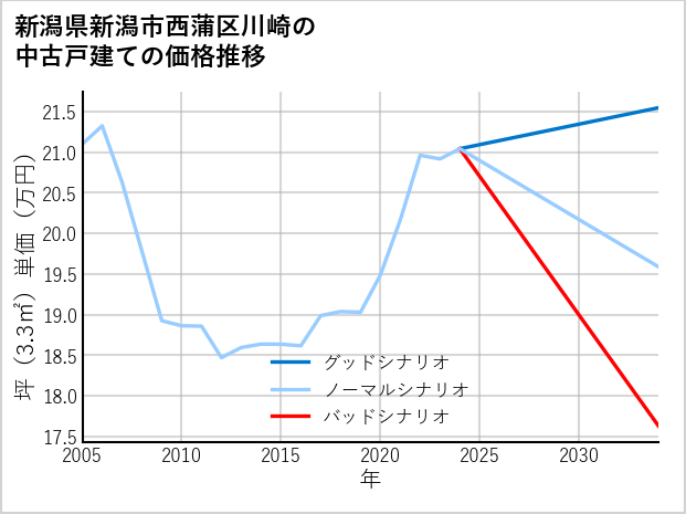 新潟県新潟市西蒲区川崎の中古戸建て価格推移