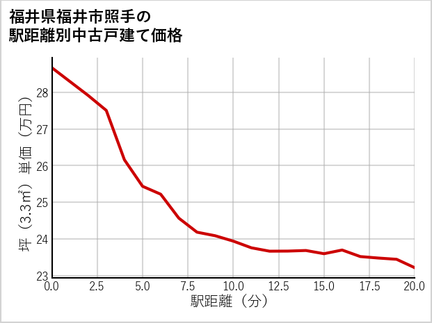 福井県福井市照手の徒歩距離別の中古戸建て坪単価