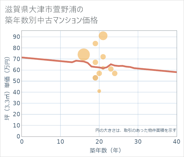 滋賀県大津市萱野浦の築年数別の中古マンション坪単価