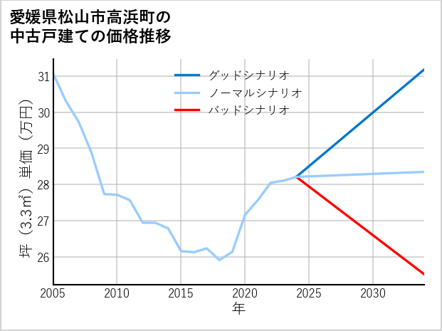 愛媛県松山市高浜町の中古戸建て価格推移