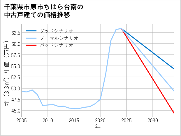 千葉県市原市ちはら台南の中古戸建て価格推移