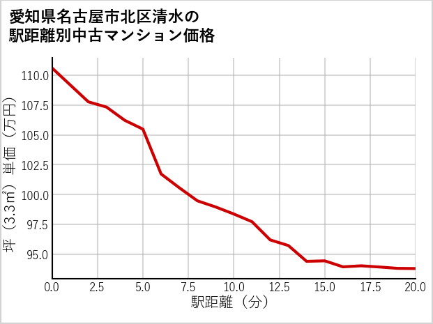 愛知県名古屋市北区清水の徒歩距離別の中古マンション坪単価