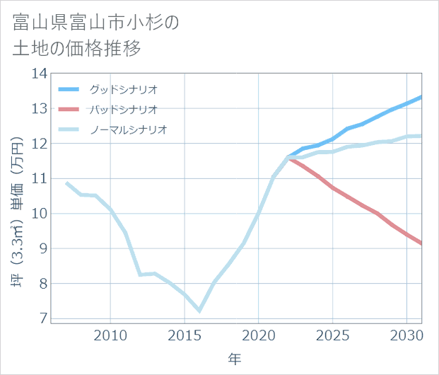 富山県富山市小杉の土地価格推移