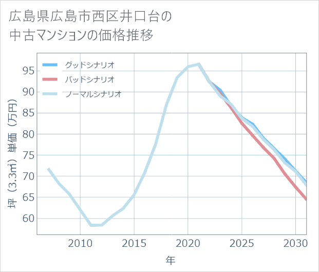 広島県広島市西区井口台の中古マンション価格推移