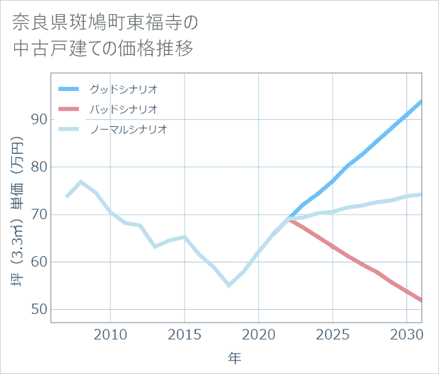 奈良県斑鳩町東福寺の中古戸建て価格推移